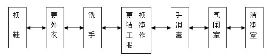 化妝品行業(十萬級、萬級、千級）潔凈室4.png